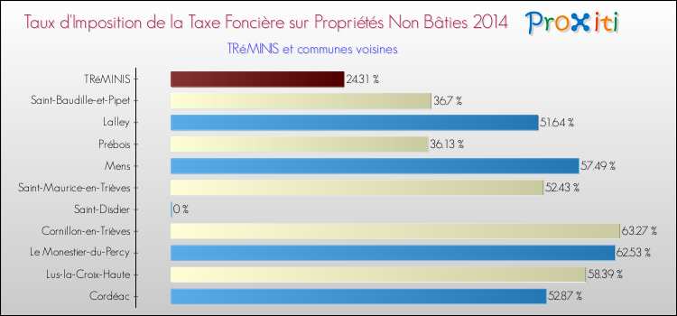 Taux d'imposition de la taxe foncière sur les immeubles et terrains non batis 2014 pour TRéMINIS et les communes proches Comparaison des taux d'imposition de la taxe foncière sur les immeubles et terrains non batis 2014 pour TRéMINIS et les communes voisines