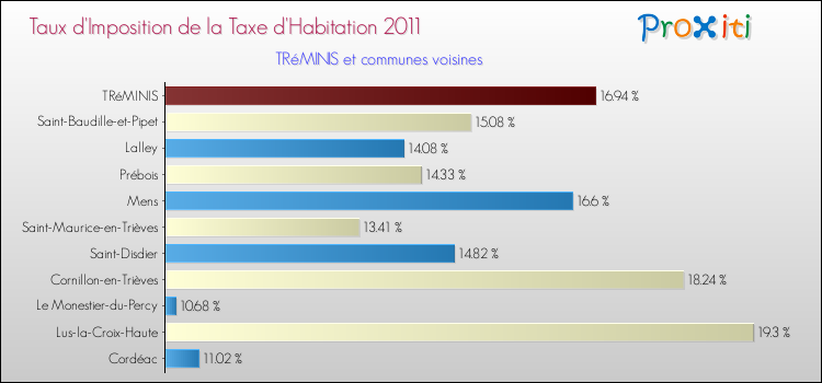Taux d'imposition de la taxe d'habitation 2011 pour TRéMINIS et les communes proches Comparaison des taux d'imposition de la taxe d'habitation 2011 pour TRéMINIS et les communes voisines