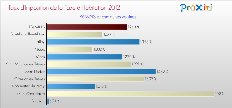 Taux d'imposition de la taxe d'habitation 2012 pour TRéMINIS et les communes proches Comparaison des taux d'imposition de la taxe d'habitation 2012 pour TRéMINIS et les communes voisines