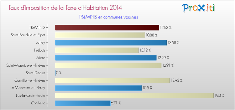 Taux d'imposition de la taxe d'habitation 2014 pour TRéMINIS et les communes proches Comparaison des taux d'imposition de la taxe d'habitation 2014 pour TRéMINIS et les communes voisines