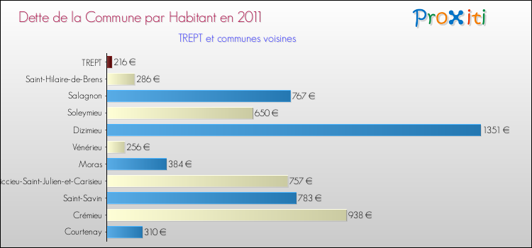 Dette par habitant de la commune en 2011 pour TREPT et les communes proches Comparaison de la dette par habitant de la commune en 2011 pour TREPT et les communes voisines