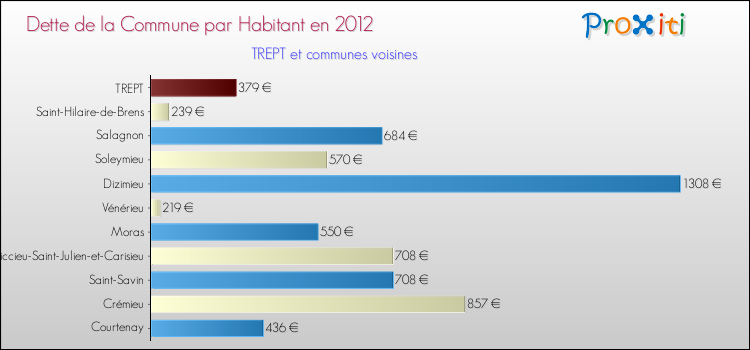 Dette par habitant de la commune en 2012 pour TREPT et les communes proches Comparaison de la dette par habitant de la commune en 2012 pour TREPT et les communes voisines