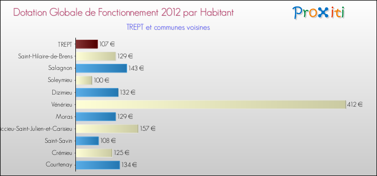 Montant des dotations globales de fonctionnement DGF par Habitant pour TREPT et les communes proches Comparaison des des dotations globales de fonctionnement DGF par habitant pour TREPT et les communes voisines
