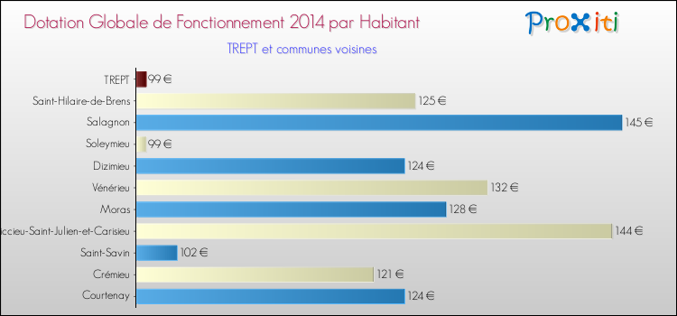 Montant des dotations globales de fonctionnement DGF par Habitant pour TREPT et les communes proches en 2014. Comparaison des des dotations globales de fonctionnement DGF par habitant pour TREPT et les communes voisines en 2014.