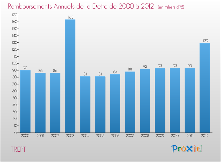 Evolution de l'annuité de la dette pour la commune de TREPT de 2000 à 2012 Annuités de la dette pour TREPT de 2000 à 2012