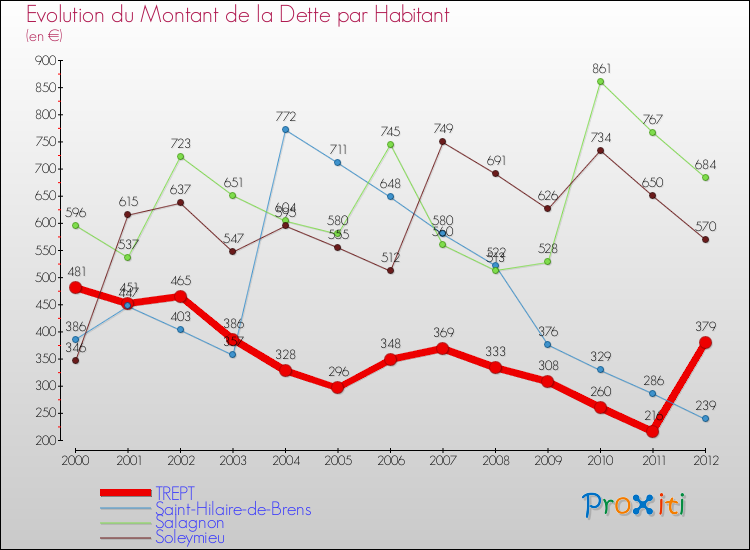 Evolution de la dette par habitant pour la commune de TREPT et les communes proches de 2000 à 2012 Comparaison de la dette par habitant pour TREPT et les communes voisines de 2000 à 2012