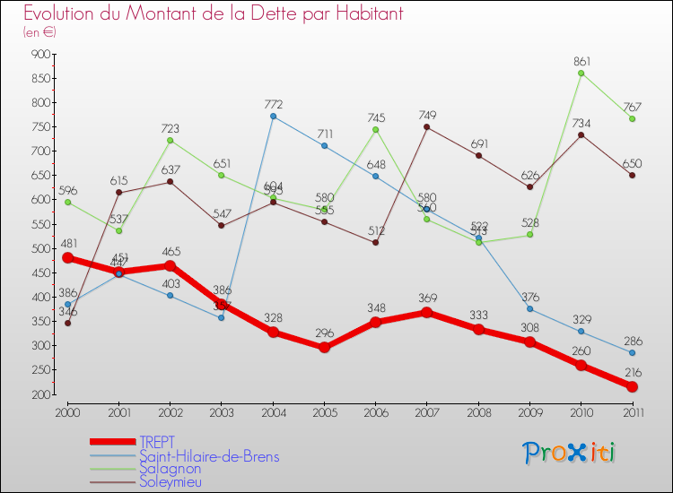 Evolution de la dette par habitant pour la commune de TREPT et les communes proches Comparaison de la dette par habitant pour TREPT et les communes voisines