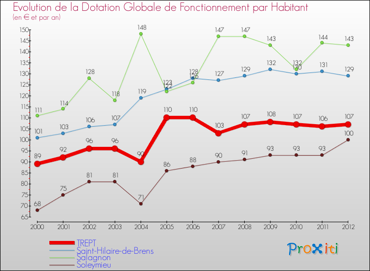 Evolution et montant de la dotation globale de fonctionnement par Habitant pour TREPT et les communes proches Comparaison des dotations globales de fonctionnement par habitant pour TREPT et les communes voisines