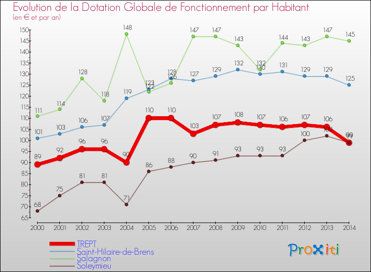 Evolution et montant de la dotation globale de fonctionnement par Habitant pour TREPT et les communes proches de 2000 à 2014. Comparaison des dotations globales de fonctionnement par habitant pour TREPT et les communes voisines de 2000 à 2014.