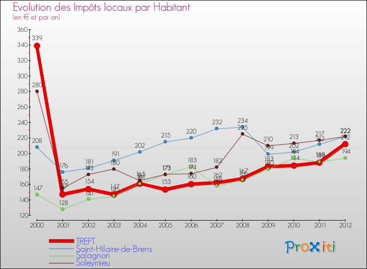Evolution et montant des impôts locaux par Habitant pour TREPT et les communes proches Comparaison des impôts locaux par habitant pour TREPT et les communes voisines