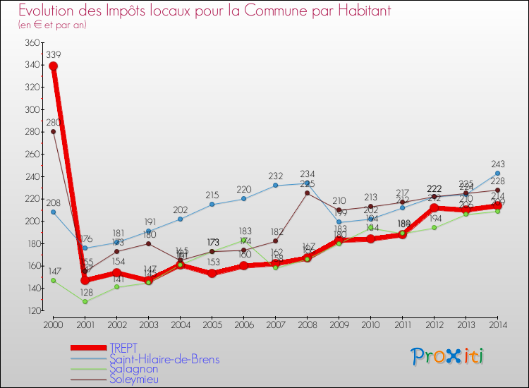 Evolution et montant des impôts locaux par Habitant pour TREPT et les communes proches de 2000 à 2014 Comparaison des impôts locaux par habitant pour TREPT et les communes voisines de 2000 à 2014
