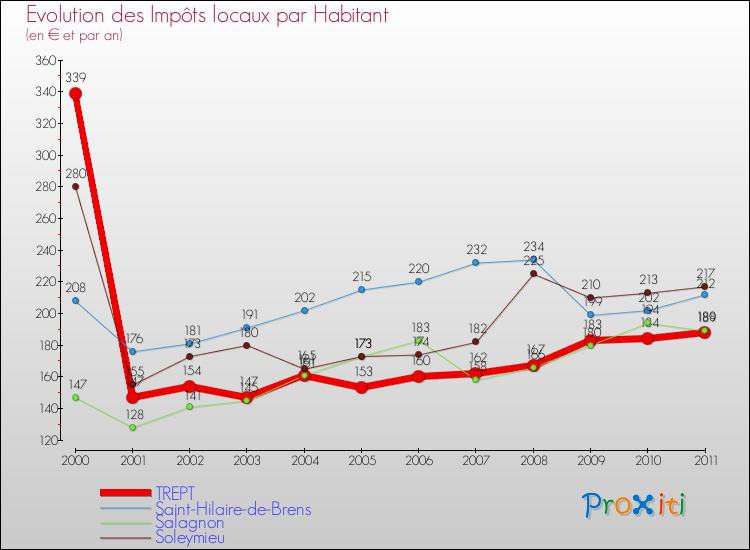 Evolution et montant des impôts locaux par Habitant pour TREPT et les communes proches Comparaison des impôts locaux par habitant pour TREPT et les communes voisines