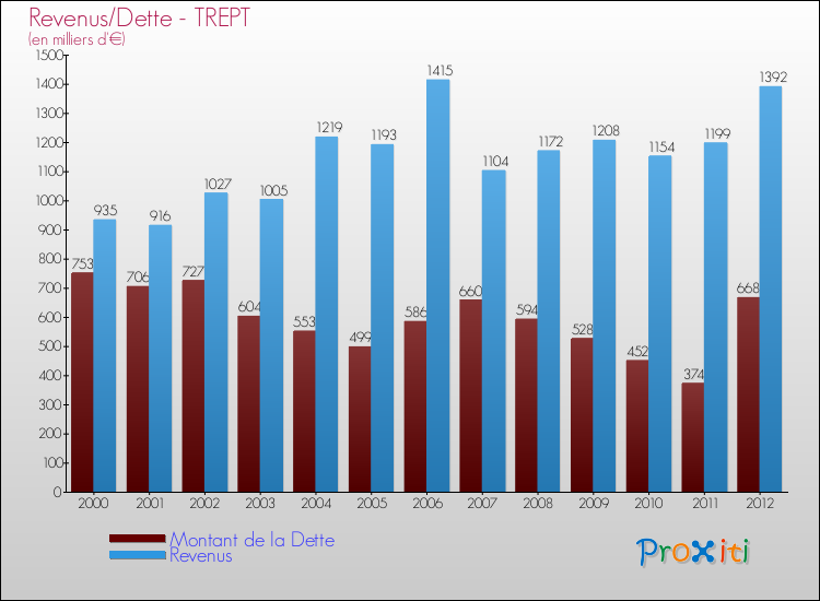Evolution comparée de la dette et des revenus pour la commune de TREPT de 2000 à 2012 Comparaison de la dette et des revenus pour TREPT de 2000 à 2012