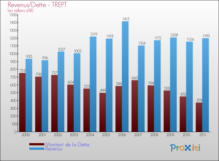 Evolution comparée de la dette et des revenus pour la commune de TREPT de 2000 à 2011 Comparaison de la dette et des revenus pour TREPT de 2000 à 2011