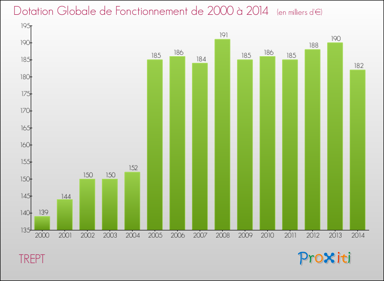 Evolution du montant de la Dotation Globale de Fonctionnement pour la commune de TREPT de 2000 à 2014 Evolution du montant de la Dotation Globale de Fonctionnement pour TREPT de 2000 à 2014