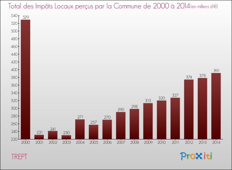 Evolution des Impôts Locaux pour la commune de TREPT de 2000 à 2014 Evolution des Impôts Locaux pour TREPT de 2000 à 2014