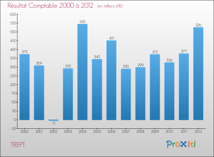 Evolution du résultat comptable pour la commune de TREPT de 2000 à 2012 Evolution du résultat comptable pour TREPT de 2000 à 2012