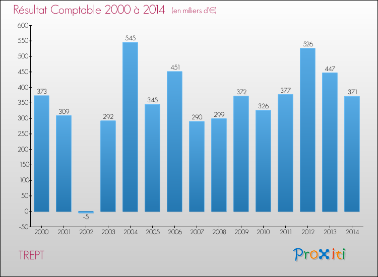 Evolution du résultat comptable pour la commune de TREPT de 2000 à 2014 Evolution du résultat comptable pour TREPT de 2000 à 2014