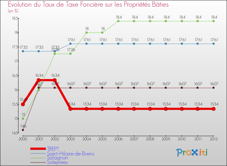 Evolution du taux de la taxe foncière sur le bati pour TREPT et les communes proches de 2000 à 2012 Comparaison des taux de taxe foncière sur le bati pour TREPT et les communes voisines de 2000 à 2012