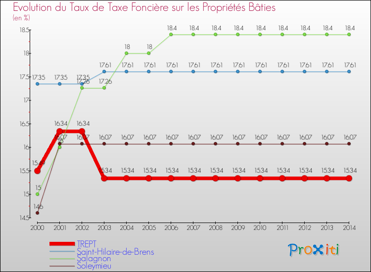 Evolution du taux de la taxe foncière sur le bati pour TREPT et les communes proches de 2000 à 2014 Comparaison des taux de taxe foncière sur le bati pour TREPT et les communes voisines de 2000 à 2014