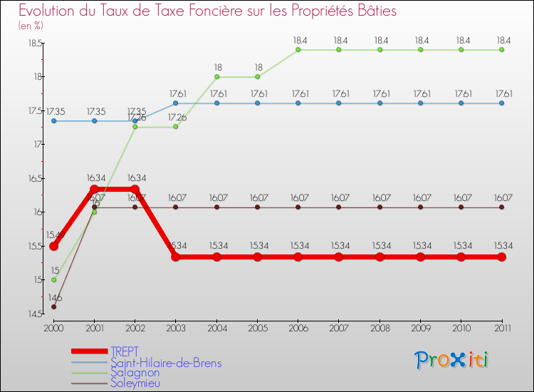 Evolution du taux de la taxe foncière sur le bati pour TREPT et les communes proches Comparaison des taux de taxe foncière sur le bati pour TREPT et les communes voisines