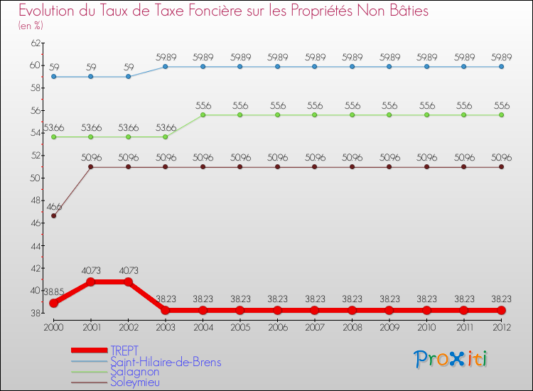 Evolution du taux de la taxe foncière sur les immeubles et terrains non batis pour TREPT et les communes proches de 2000 à 2012 Comparaison des taux de la taxe foncière sur les immeubles et terrains non batis pour TREPT et les communes voisines de 2000 à 2012
