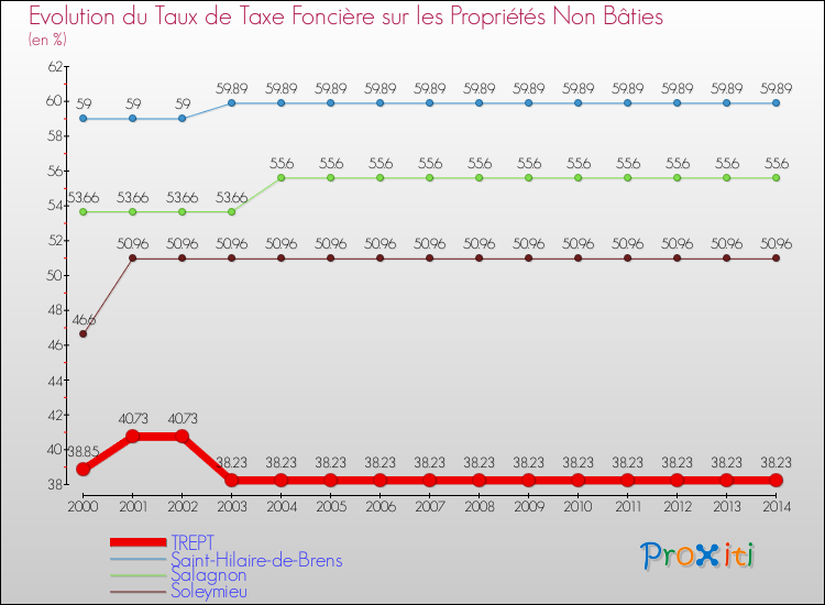 Evolution du taux de la taxe foncière sur les immeubles et terrains non batis pour TREPT et les communes proches de 2000 à 2014 Comparaison des taux de la taxe foncière sur les immeubles et terrains non batis pour TREPT et les communes voisines de 2000 à 2014