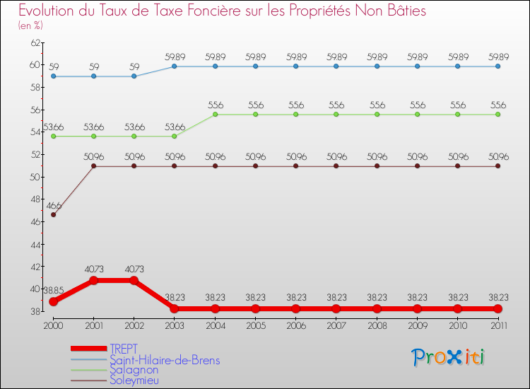 Evolution du taux de la taxe foncière sur les immeubles et terrains non batis pour TREPT et les communes proches Comparaison des taux de la taxe foncière sur les immeubles et terrains non batis pour TREPT et les communes voisines