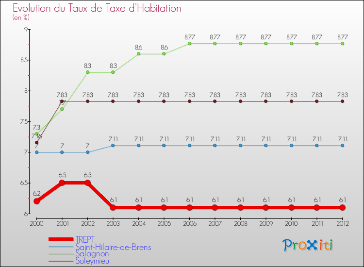 Evolution du taux de la taxe d'habitation pour TREPT et les communes proches Comparaison des taux de la taxe d'habitation pour TREPT et les communes voisines