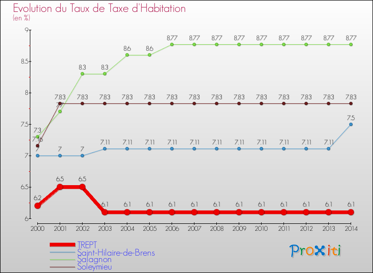 Evolution du taux de la taxe d'habitation pour TREPT et les communes proches de 2000 à 2014 Comparaison des taux de la taxe d'habitation pour TREPT et les communes voisines de 2000 à 2014
