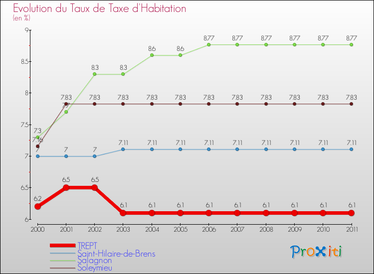 Evolution du taux de la taxe d'habitation pour TREPT et les communes proches Comparaison des taux de la taxe d'habitation pour TREPT et les communes voisines
