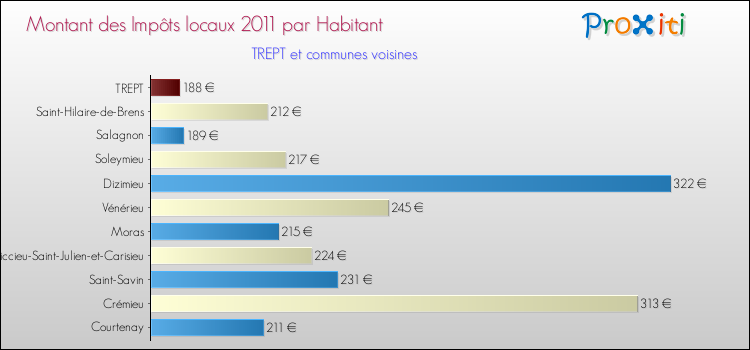 Montant des impôts locaux par Habitant pour TREPT et les communes proches Comparaison des impôts locaux par habitant pour TREPT et les communes voisines