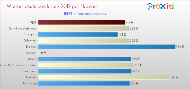 Montant des impôts locaux par Habitant pour TREPT et les communes proches Comparaison des impôts locaux par habitant pour TREPT et les communes voisines