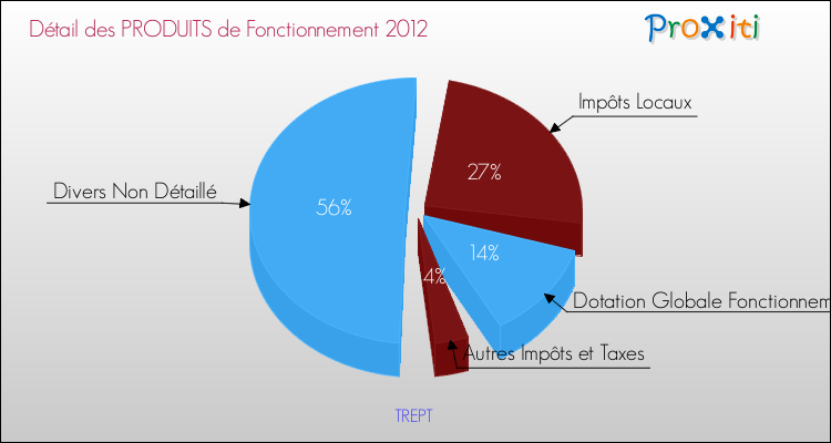 Décomposition du Budget de Fonctionnement 2012 de la commune de TREPT Budget de Fonctionnement 2012 pour la commune de TREPT