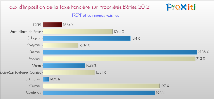 Taux d'imposition de la taxe foncière sur le bati 2012 pour TREPT et les communes proches Comparaison des taux d'imposition de la taxe foncière sur le bati 2012 pour TREPT et les communes voisines