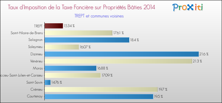 Taux d'imposition de la taxe foncière sur le bati 2014 pour TREPT et les communes proches Comparaison des taux d'imposition de la taxe foncière sur le bati 2014 pour TREPT et les communes voisines
