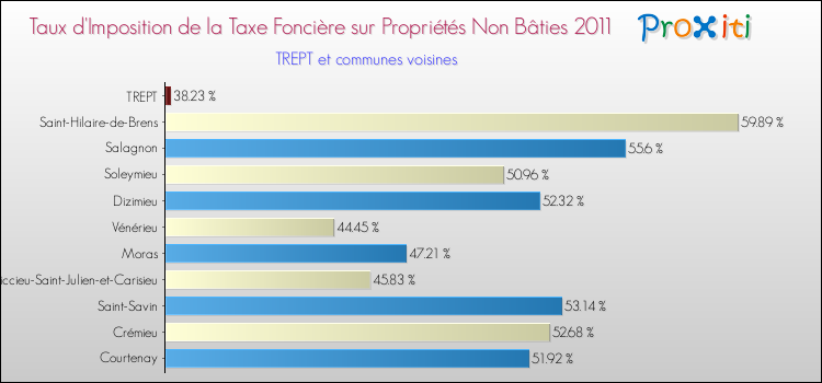 Taux d'imposition de la taxe foncière sur les immeubles et terrains non batis 2011 pour TREPT et les communes proches Comparaison des taux d'imposition de la taxe foncière sur les immeubles et terrains non batis 2011 pour TREPT et les communes voisines