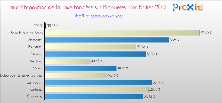 Taux d'imposition de la taxe foncière sur les immeubles et terrains non batis 2012 pour TREPT et les communes proches Comparaison des taux d'imposition de la taxe foncière sur les immeubles et terrains non batis 2012 pour TREPT et les communes voisines