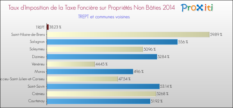 Taux d'imposition de la taxe foncière sur les immeubles et terrains non batis 2014 pour TREPT et les communes proches Comparaison des taux d'imposition de la taxe foncière sur les immeubles et terrains non batis 2014 pour TREPT et les communes voisines