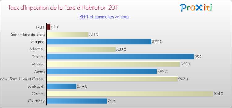 Taux d'imposition de la taxe d'habitation 2011 pour TREPT et les communes proches Comparaison des taux d'imposition de la taxe d'habitation 2011 pour TREPT et les communes voisines