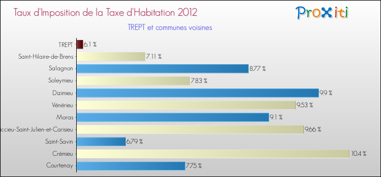 Taux d'imposition de la taxe d'habitation 2012 pour TREPT et les communes proches Comparaison des taux d'imposition de la taxe d'habitation 2012 pour TREPT et les communes voisines