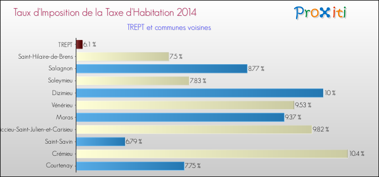 Taux d'imposition de la taxe d'habitation 2014 pour TREPT et les communes proches Comparaison des taux d'imposition de la taxe d'habitation 2014 pour TREPT et les communes voisines