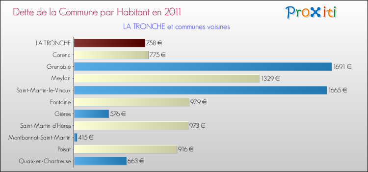 Dette par habitant de la commune en 2011 pour LA TRONCHE et les communes proches Comparaison de la dette par habitant de la commune en 2011 pour LA TRONCHE et les communes voisines