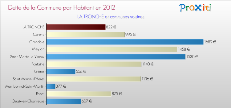 Dette par habitant de la commune en 2012 pour LA TRONCHE et les communes proches Comparaison de la dette par habitant de la commune en 2012 pour LA TRONCHE et les communes voisines