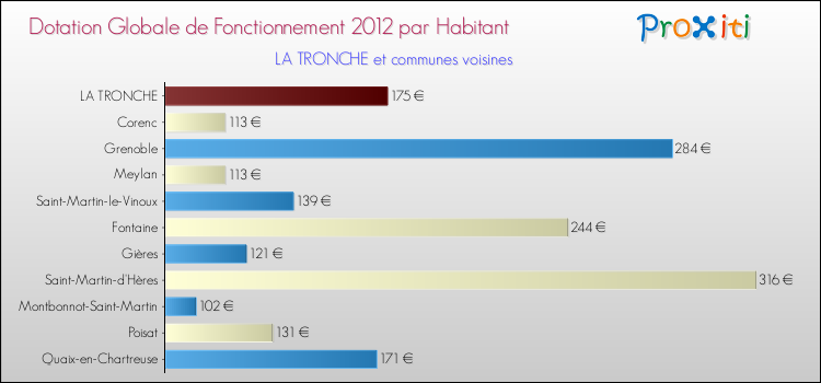 Montant des dotations globales de fonctionnement DGF par Habitant pour LA TRONCHE et les communes proches Comparaison des des dotations globales de fonctionnement DGF par habitant pour LA TRONCHE et les communes voisines