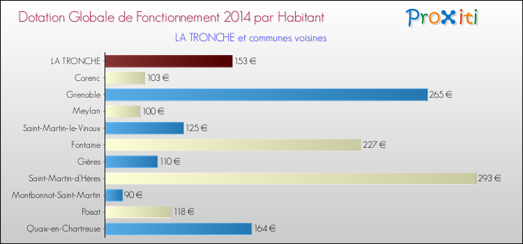 Montant des dotations globales de fonctionnement DGF par Habitant pour LA TRONCHE et les communes proches en 2014. Comparaison des des dotations globales de fonctionnement DGF par habitant pour LA TRONCHE et les communes voisines en 2014.