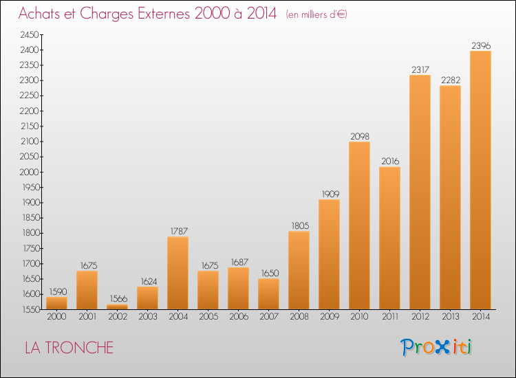 Evolution des Achats et Charges externes pour LA TRONCHE de 2000 à 2014