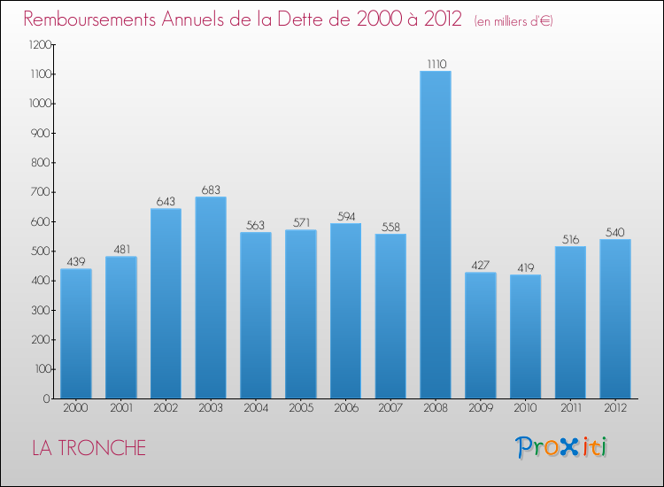 Evolution de l'annuité de la dette pour la commune de LA TRONCHE de 2000 à 2012 Annuités de la dette pour LA TRONCHE de 2000 à 2012