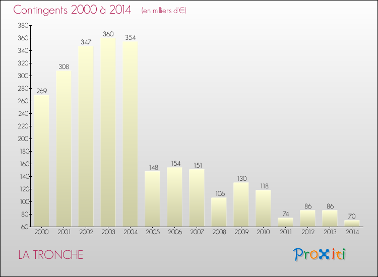 Evolution des Charges de Contingents pour LA TRONCHE de 2000 à 2014