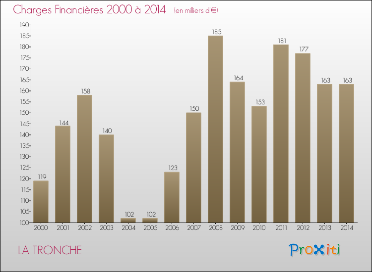 Evolution des Charges Financières pour LA TRONCHE de 2000 à 2014